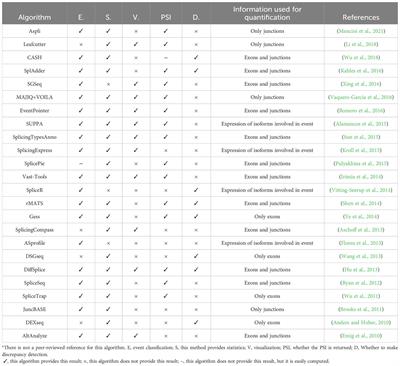 Advances in alternative splicing identification: deep learning and pantranscriptome
